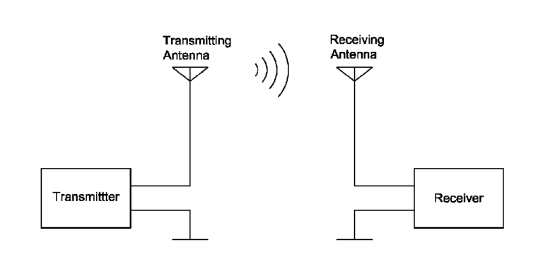 Diagram illustrating the working principle of a radio remote control, showing the transmitter and receiver with radio waves being transmitted between their antennas.